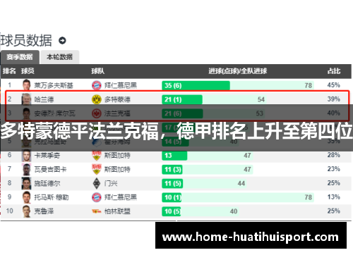 多特蒙德平法兰克福，德甲排名上升至第四位